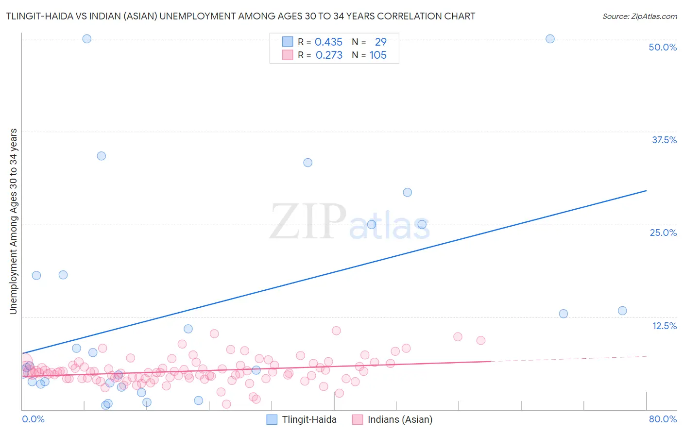 Tlingit-Haida vs Indian (Asian) Unemployment Among Ages 30 to 34 years