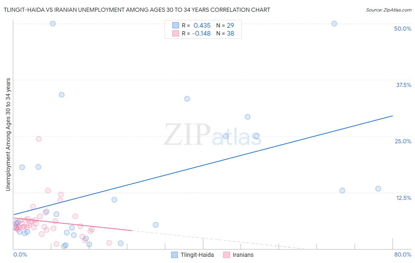 Tlingit-Haida vs Iranian Unemployment Among Ages 30 to 34 years