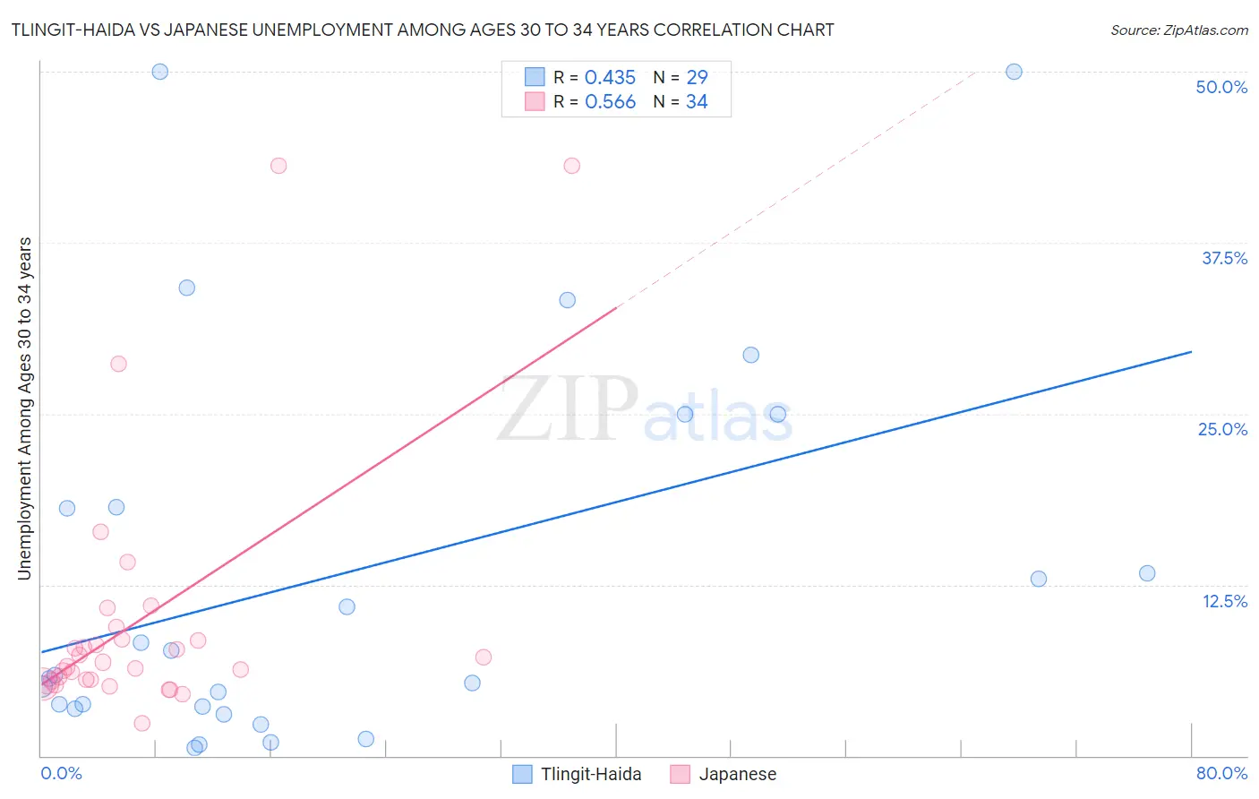 Tlingit-Haida vs Japanese Unemployment Among Ages 30 to 34 years