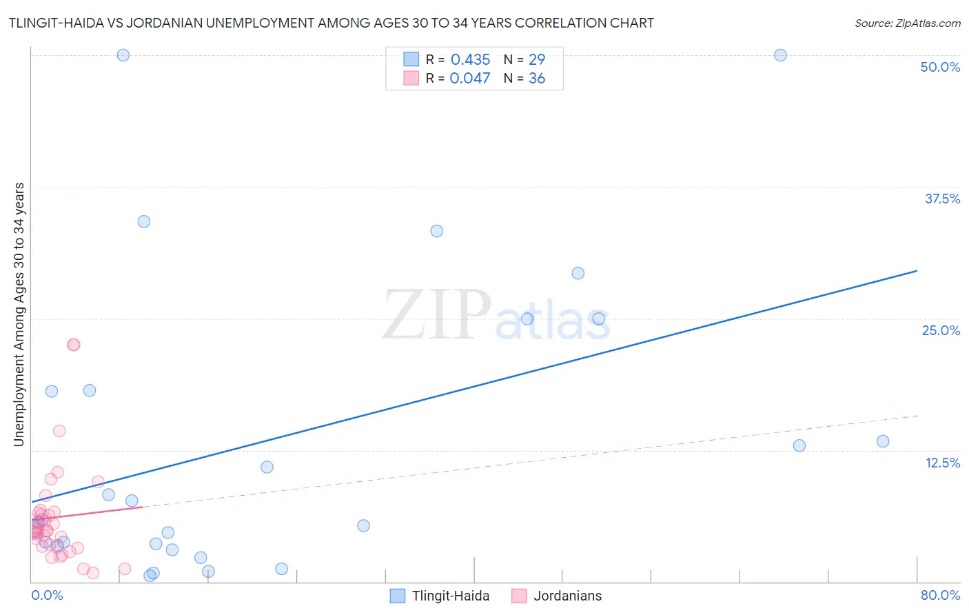 Tlingit-Haida vs Jordanian Unemployment Among Ages 30 to 34 years