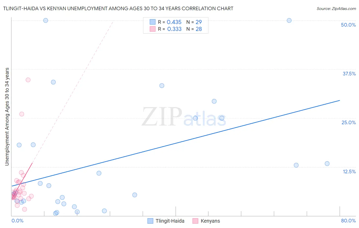 Tlingit-Haida vs Kenyan Unemployment Among Ages 30 to 34 years
