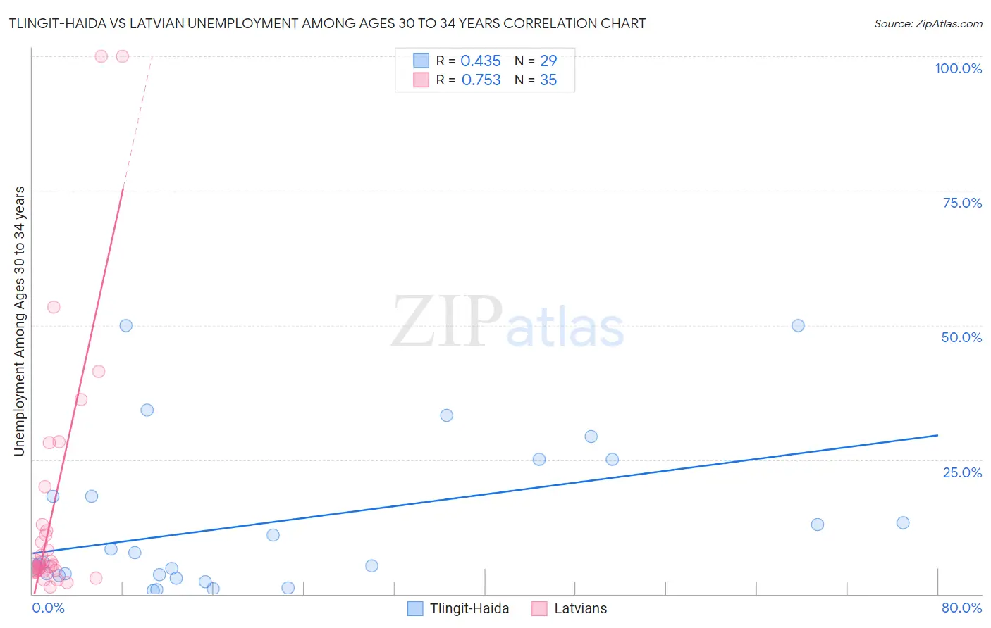 Tlingit-Haida vs Latvian Unemployment Among Ages 30 to 34 years