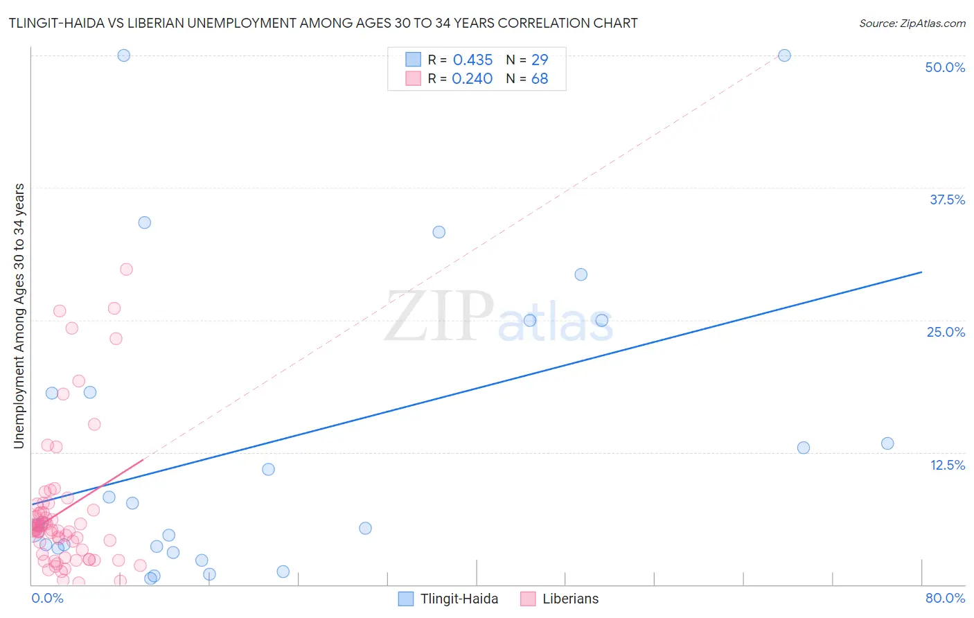 Tlingit-Haida vs Liberian Unemployment Among Ages 30 to 34 years