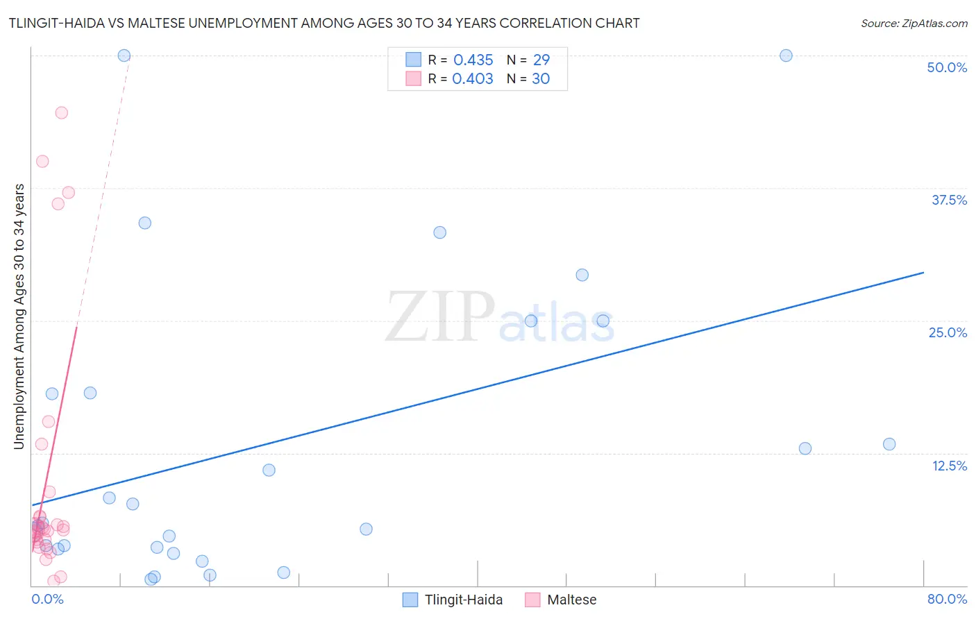 Tlingit-Haida vs Maltese Unemployment Among Ages 30 to 34 years