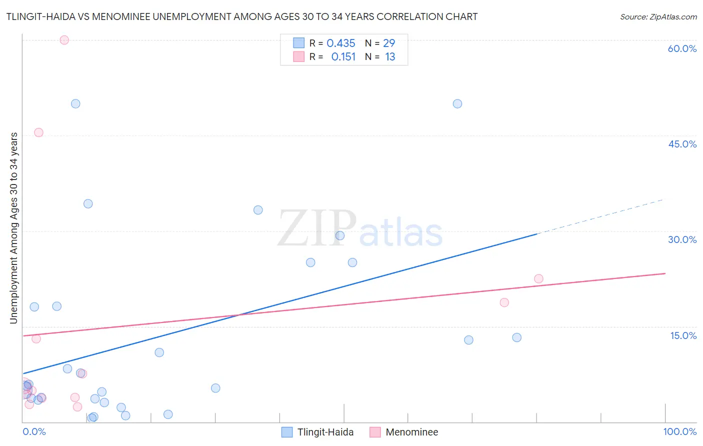 Tlingit-Haida vs Menominee Unemployment Among Ages 30 to 34 years