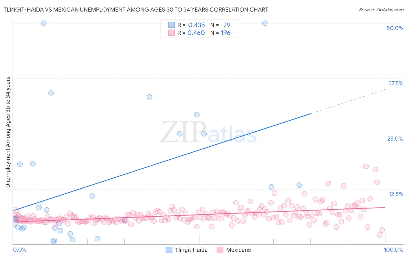 Tlingit-Haida vs Mexican Unemployment Among Ages 30 to 34 years