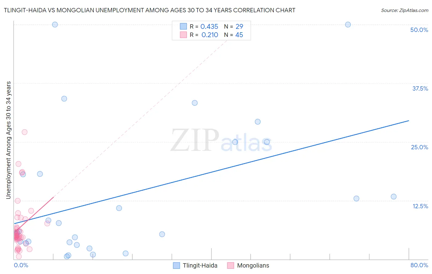 Tlingit-Haida vs Mongolian Unemployment Among Ages 30 to 34 years