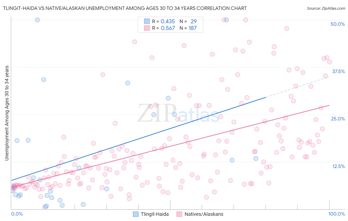 Tlingit-Haida vs Native/Alaskan Unemployment Among Ages 30 to 34 years