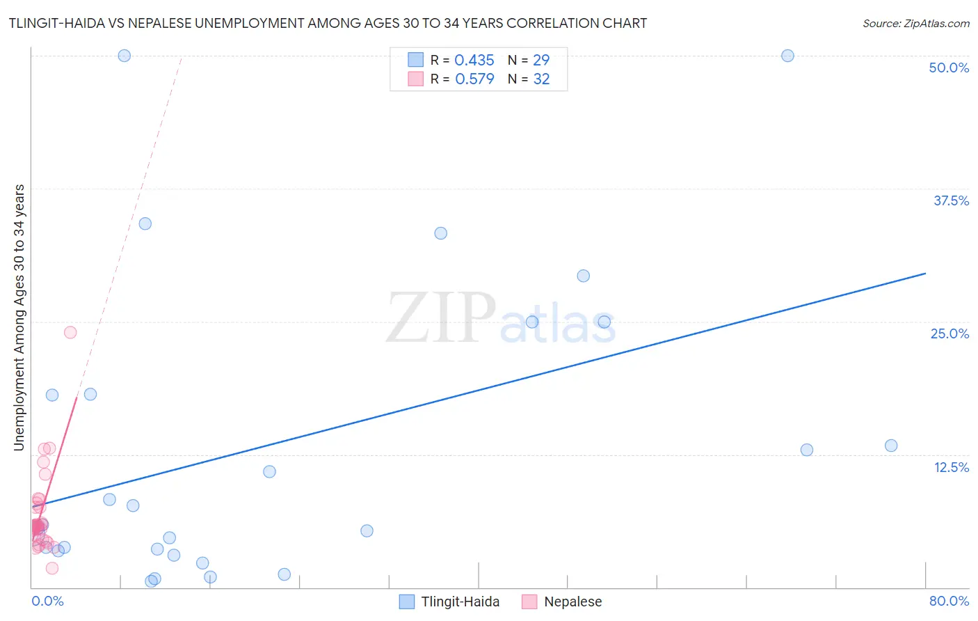 Tlingit-Haida vs Nepalese Unemployment Among Ages 30 to 34 years