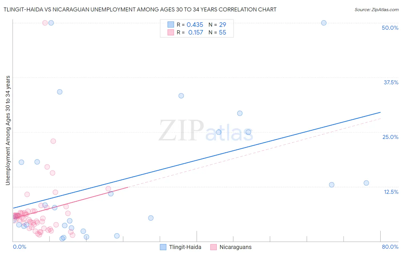 Tlingit-Haida vs Nicaraguan Unemployment Among Ages 30 to 34 years