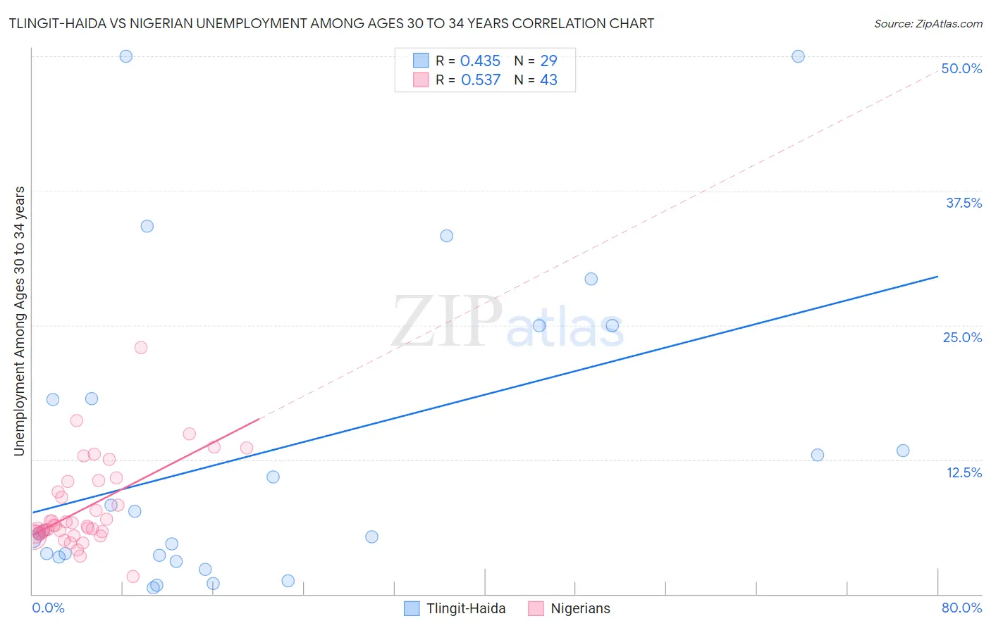 Tlingit-Haida vs Nigerian Unemployment Among Ages 30 to 34 years