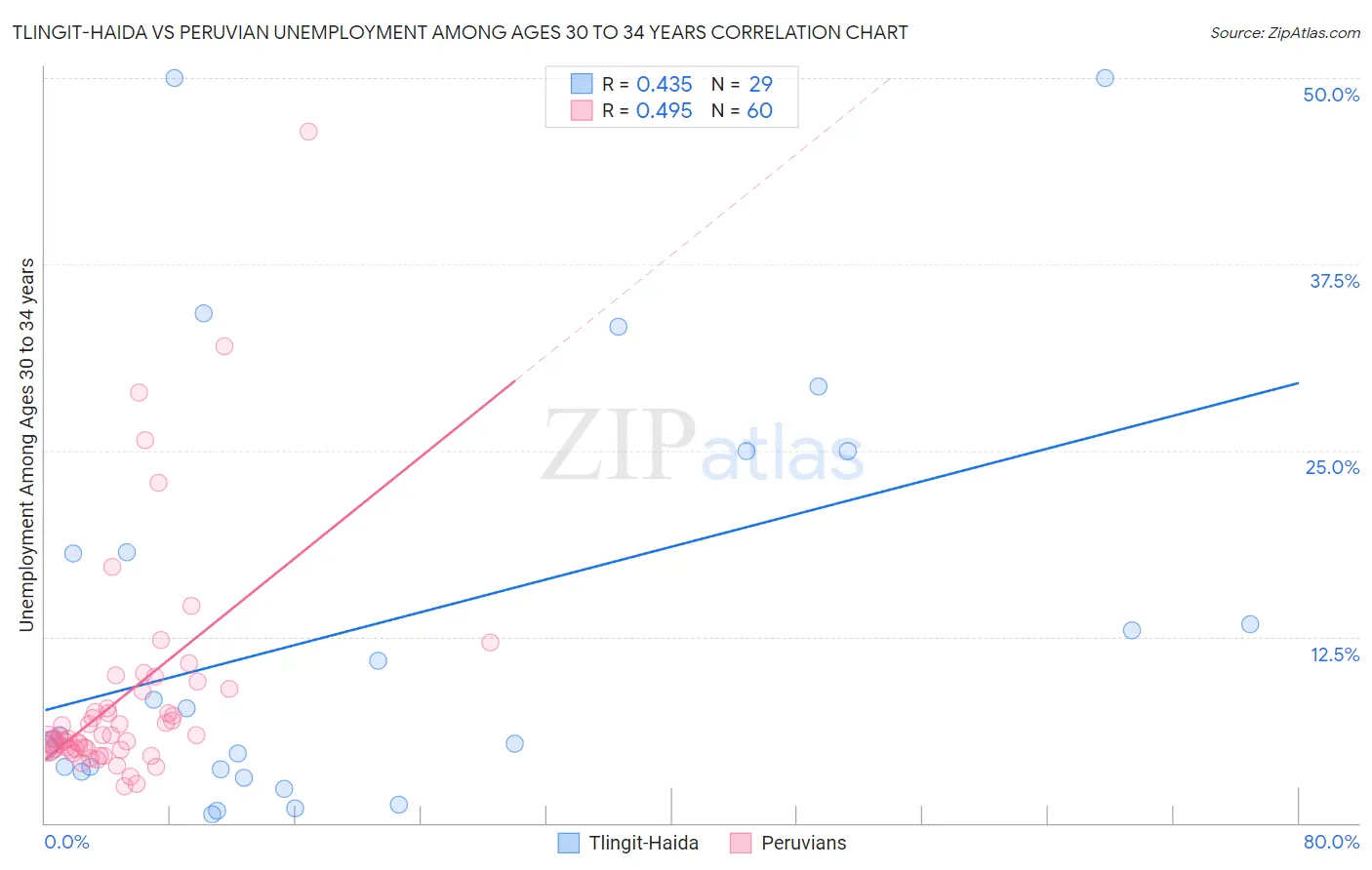 Tlingit-Haida vs Peruvian Unemployment Among Ages 30 to 34 years
