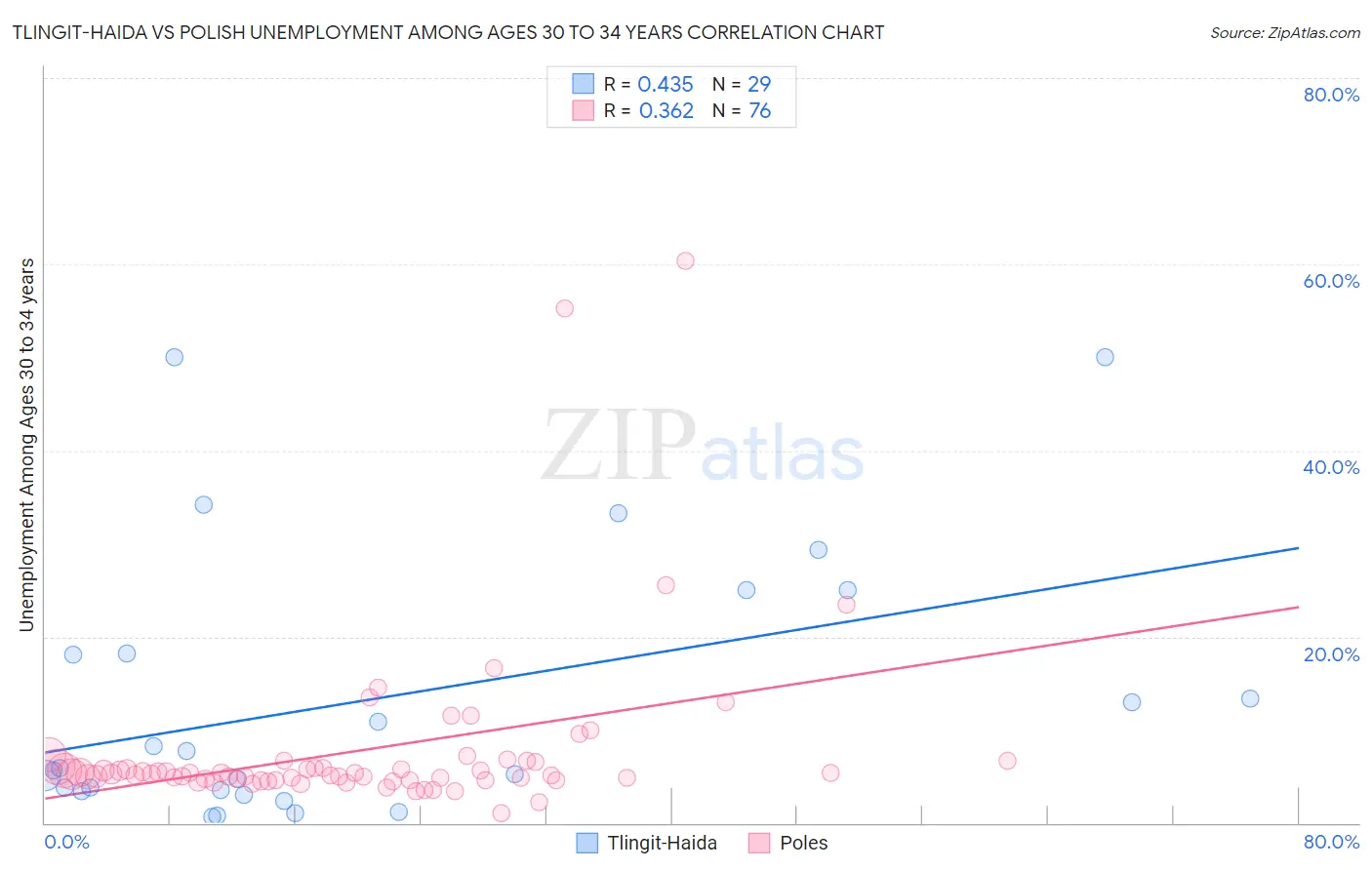 Tlingit-Haida vs Polish Unemployment Among Ages 30 to 34 years