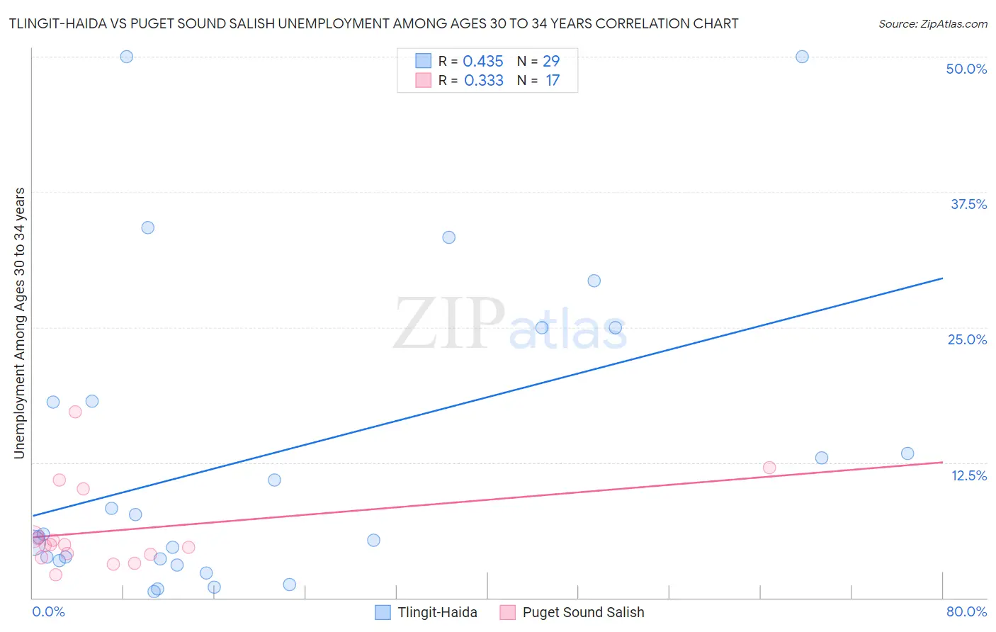 Tlingit-Haida vs Puget Sound Salish Unemployment Among Ages 30 to 34 years