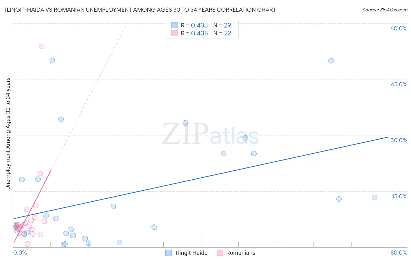 Tlingit-Haida vs Romanian Unemployment Among Ages 30 to 34 years