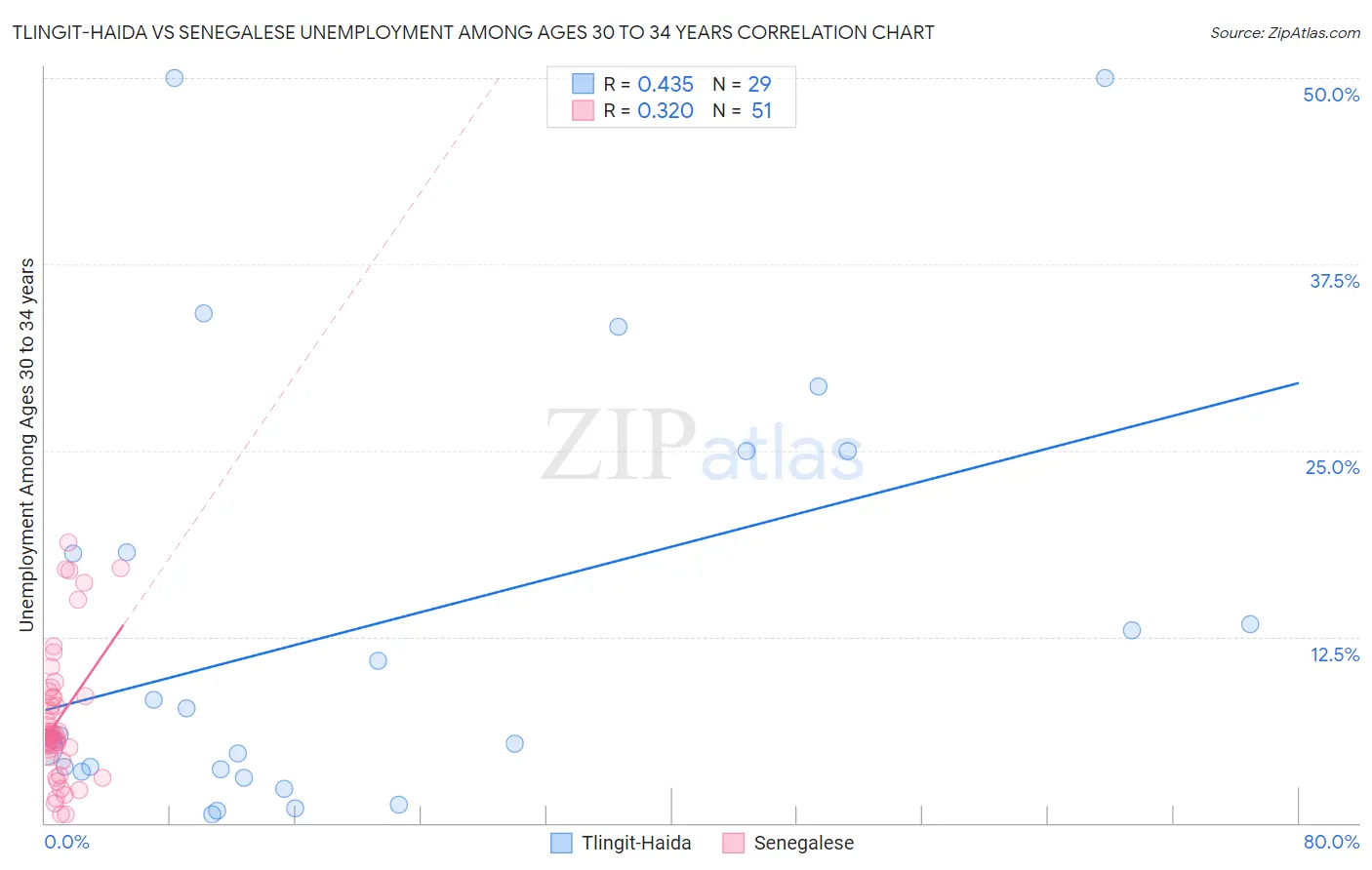 Tlingit-Haida vs Senegalese Unemployment Among Ages 30 to 34 years