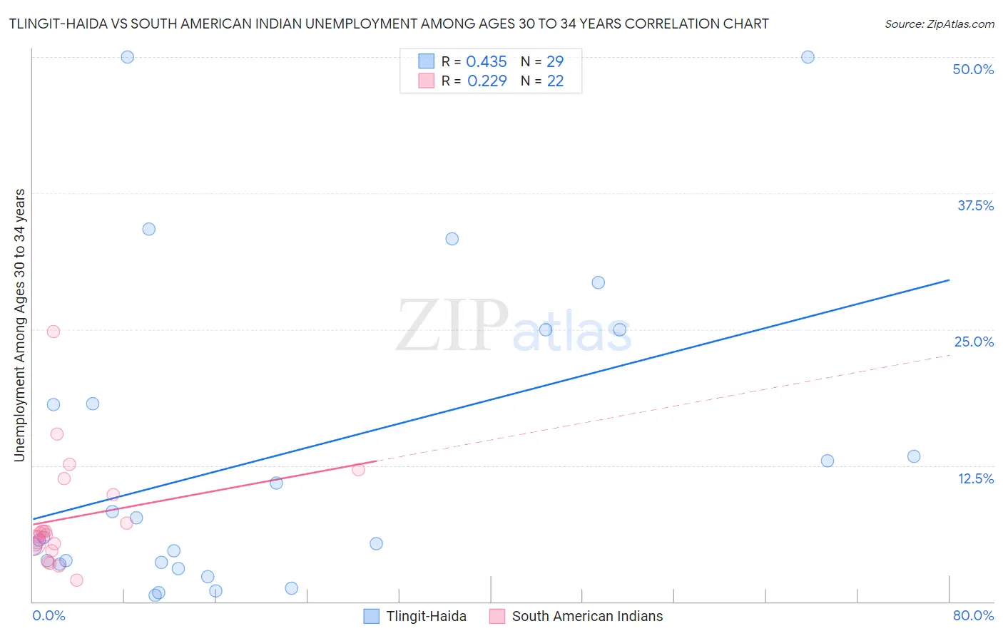 Tlingit-Haida vs South American Indian Unemployment Among Ages 30 to 34 years