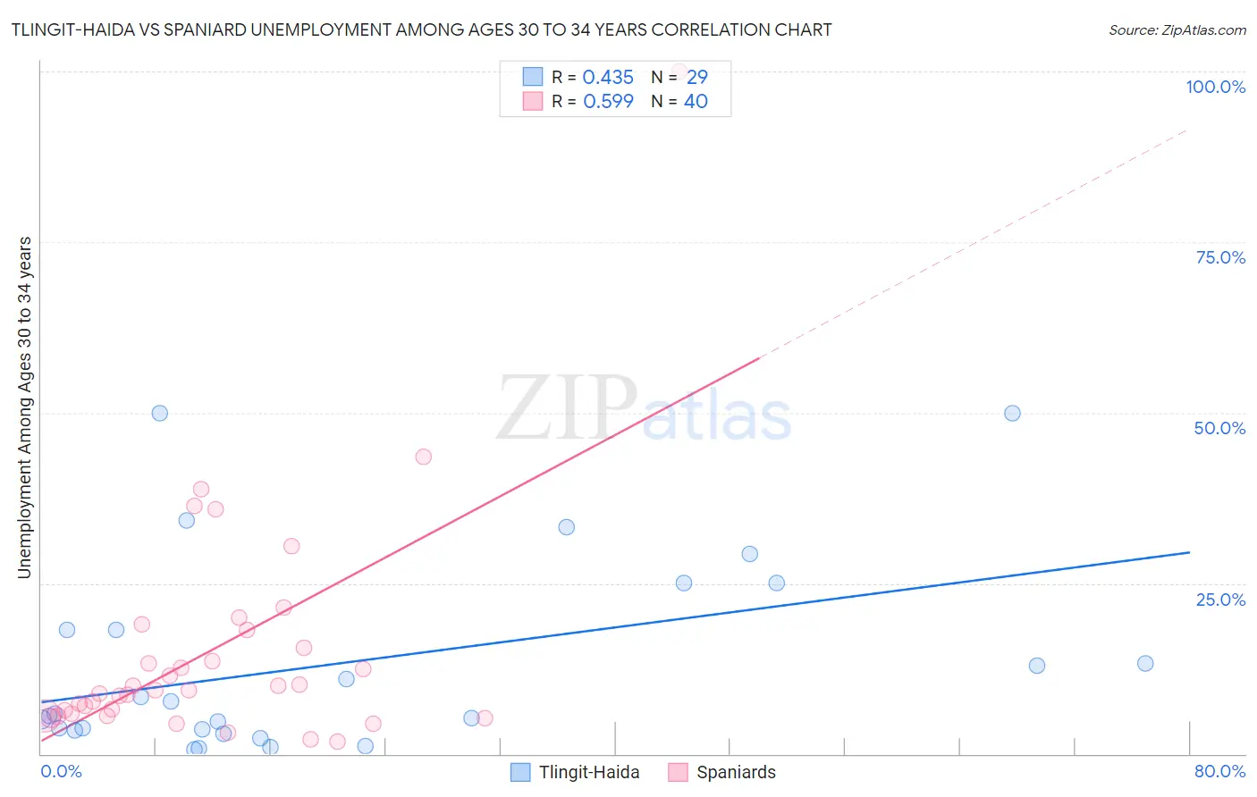 Tlingit-Haida vs Spaniard Unemployment Among Ages 30 to 34 years