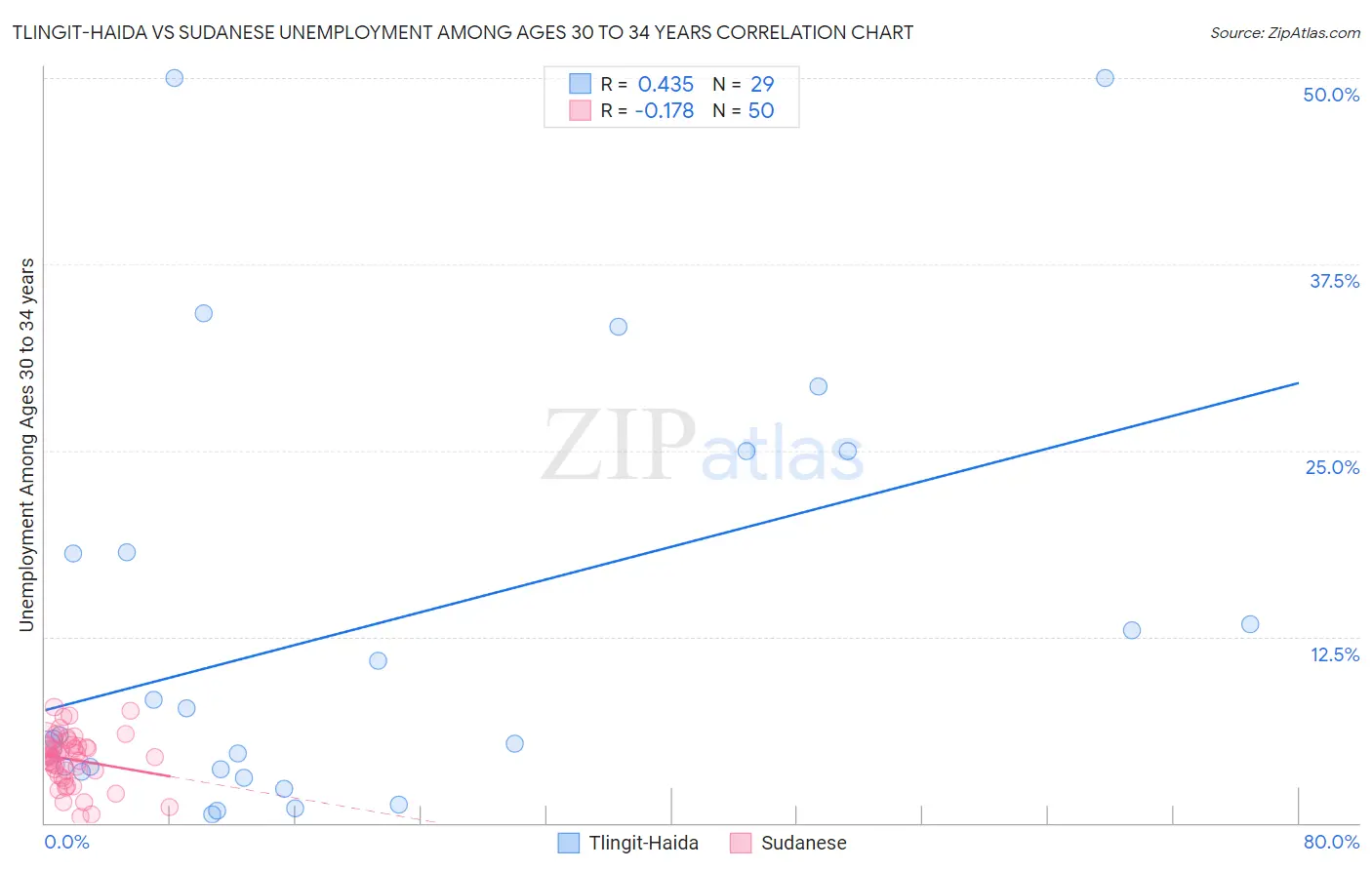 Tlingit-Haida vs Sudanese Unemployment Among Ages 30 to 34 years