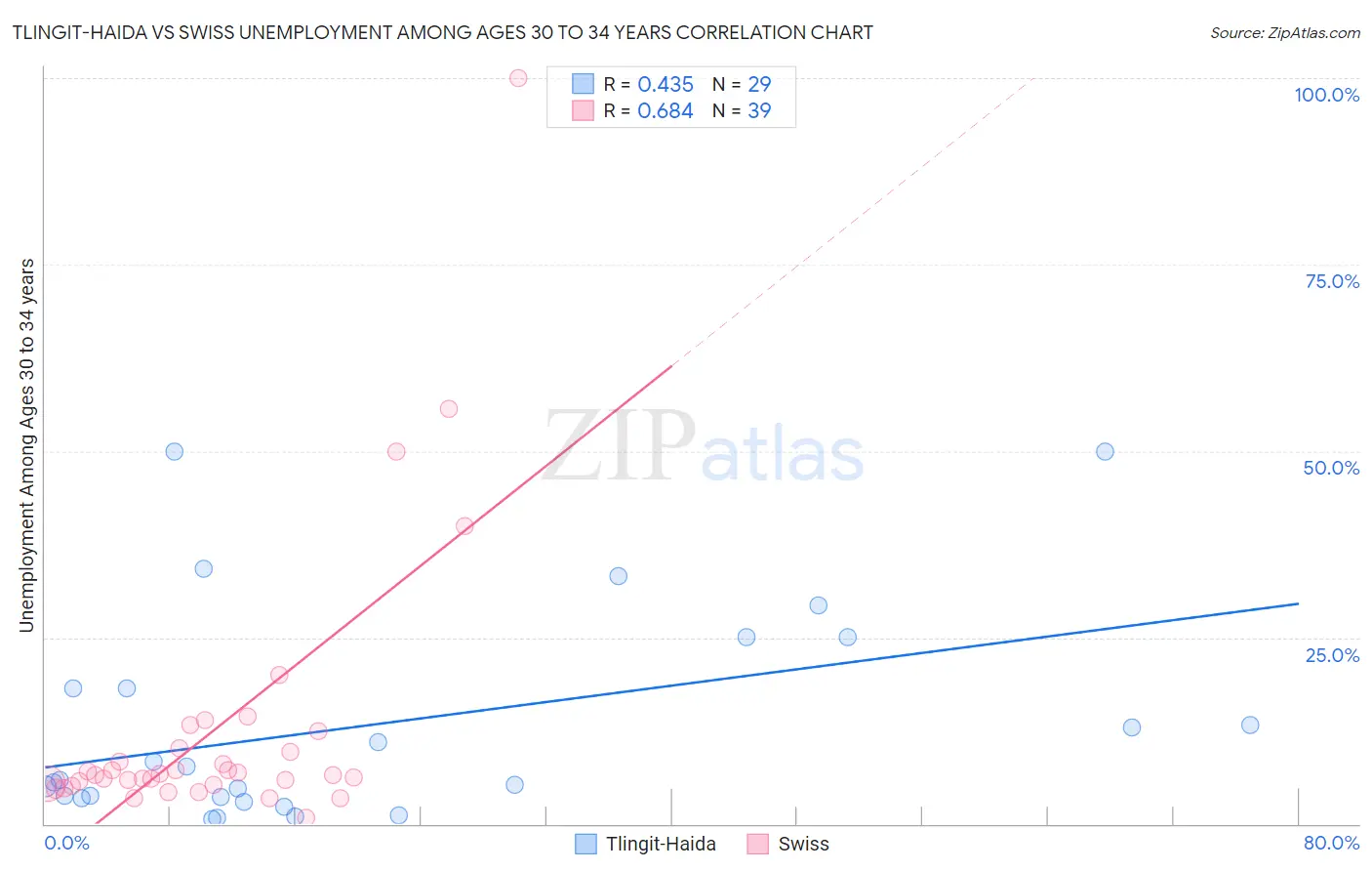 Tlingit-Haida vs Swiss Unemployment Among Ages 30 to 34 years