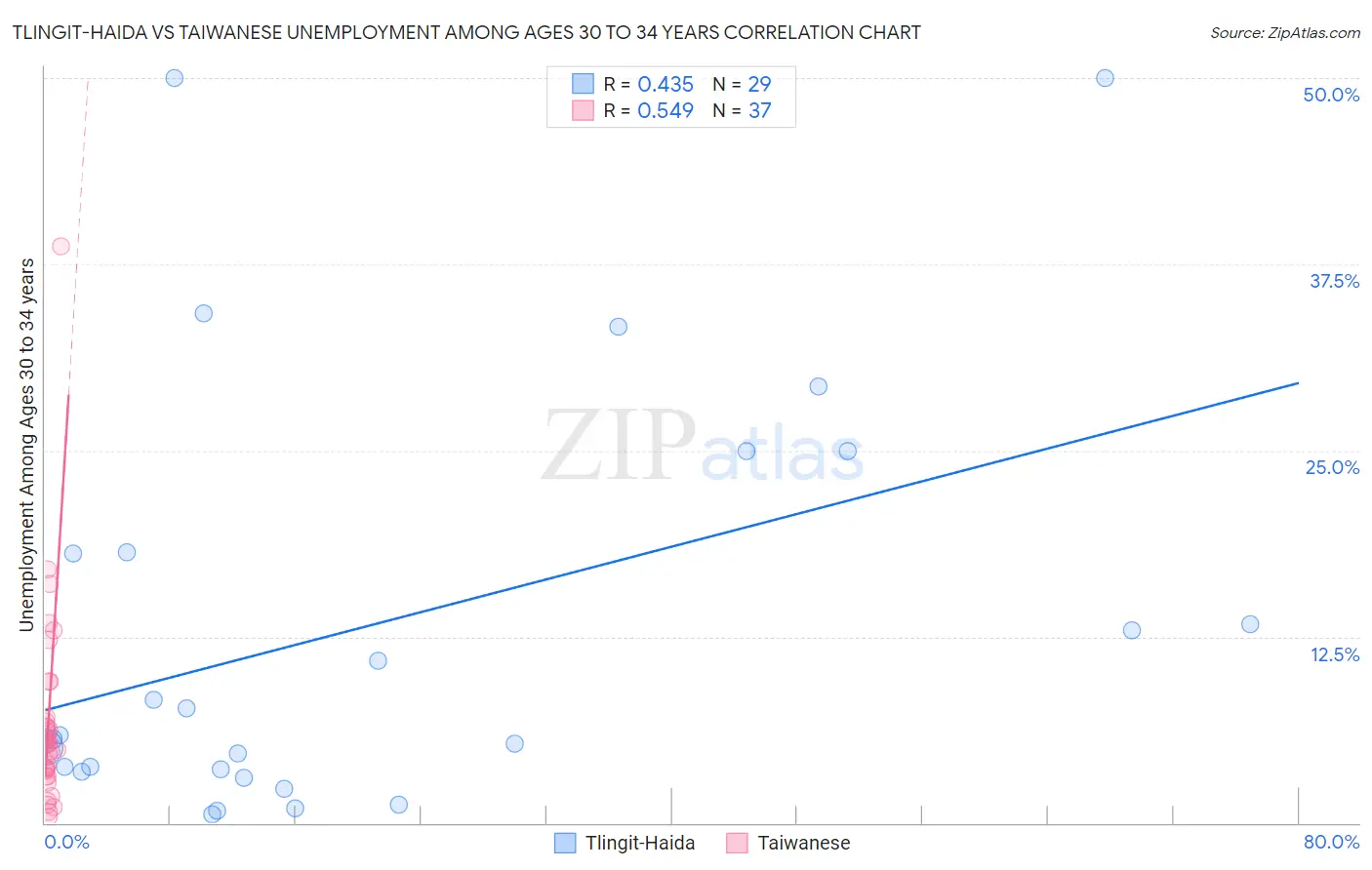 Tlingit-Haida vs Taiwanese Unemployment Among Ages 30 to 34 years