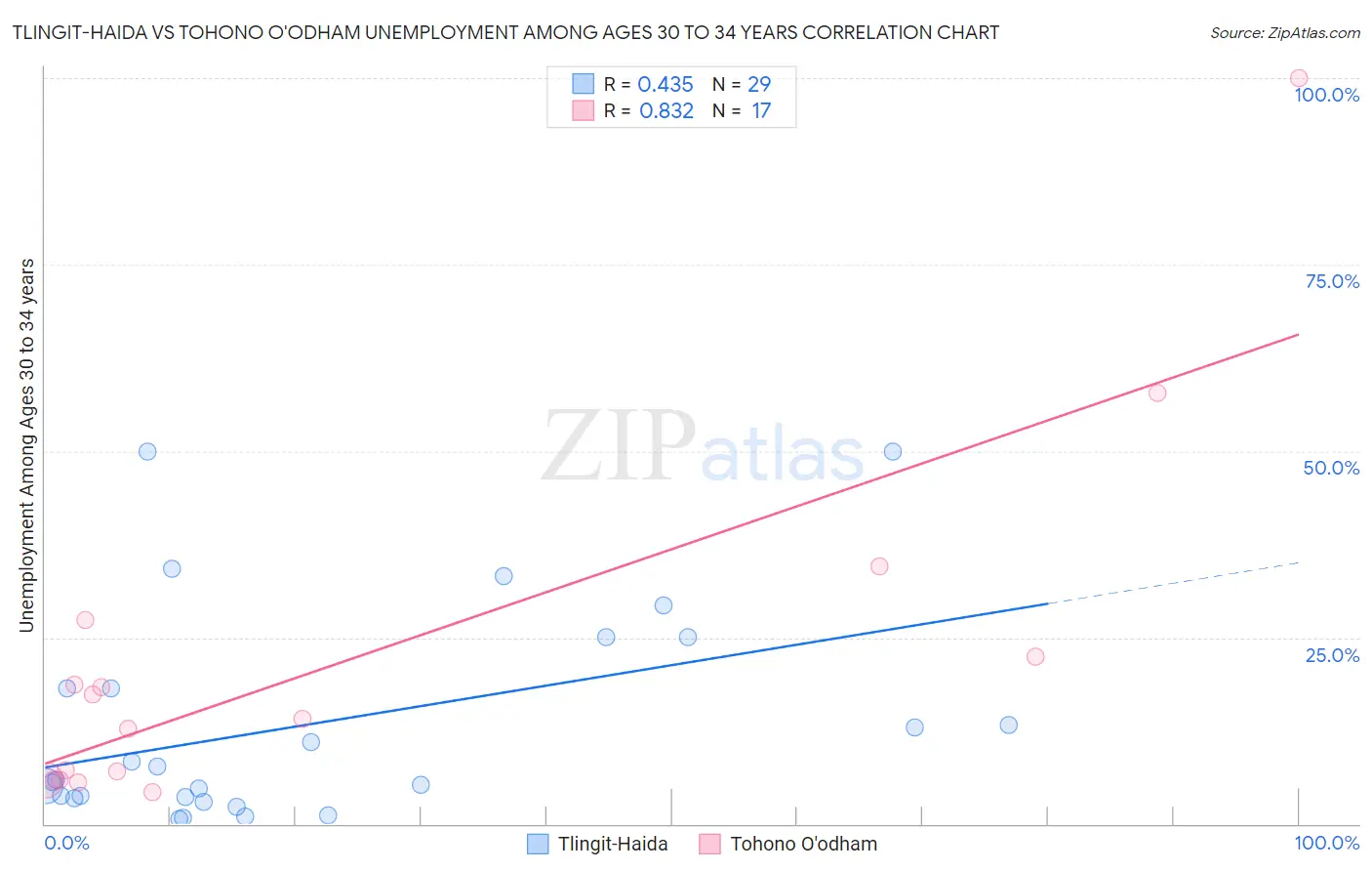 Tlingit-Haida vs Tohono O'odham Unemployment Among Ages 30 to 34 years