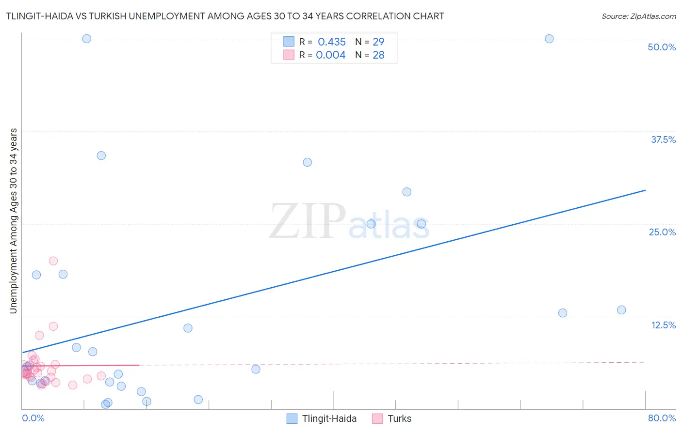 Tlingit-Haida vs Turkish Unemployment Among Ages 30 to 34 years