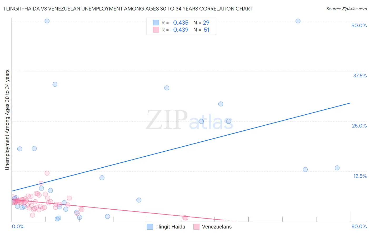 Tlingit-Haida vs Venezuelan Unemployment Among Ages 30 to 34 years