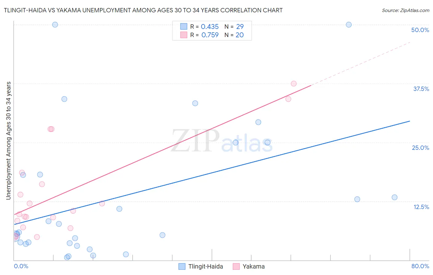 Tlingit-Haida vs Yakama Unemployment Among Ages 30 to 34 years