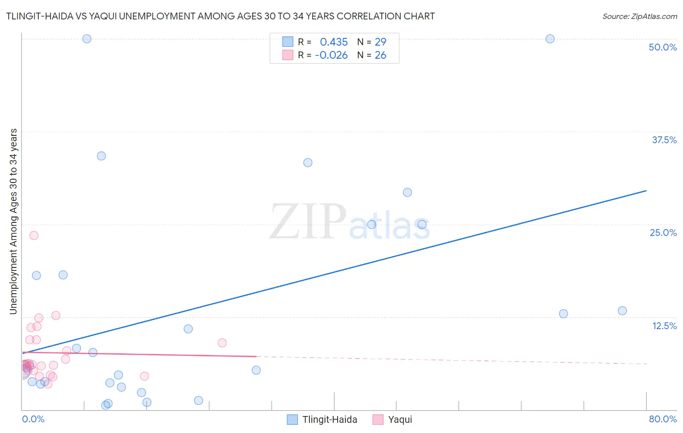 Tlingit-Haida vs Yaqui Unemployment Among Ages 30 to 34 years
