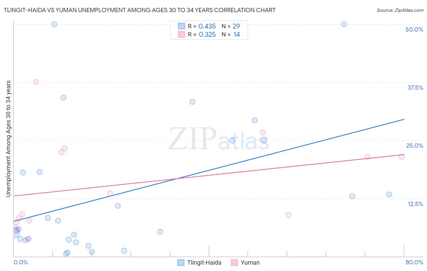 Tlingit-Haida vs Yuman Unemployment Among Ages 30 to 34 years