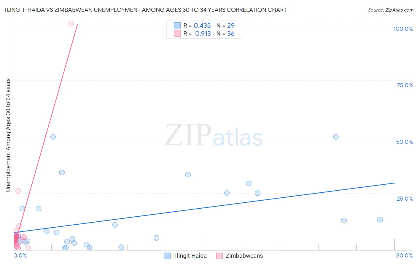 Tlingit-Haida vs Zimbabwean Unemployment Among Ages 30 to 34 years