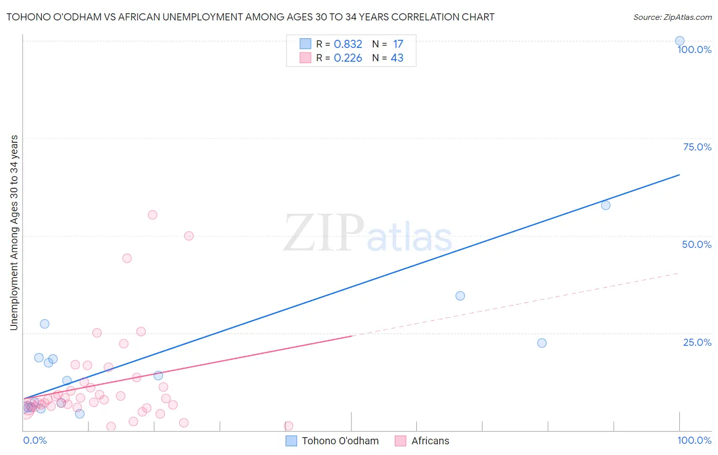 Tohono O'odham vs African Unemployment Among Ages 30 to 34 years