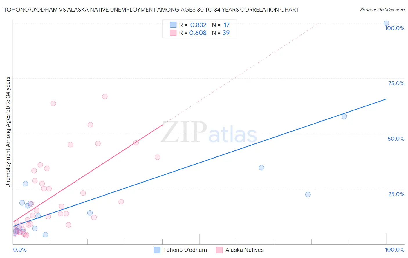 Tohono O'odham vs Alaska Native Unemployment Among Ages 30 to 34 years