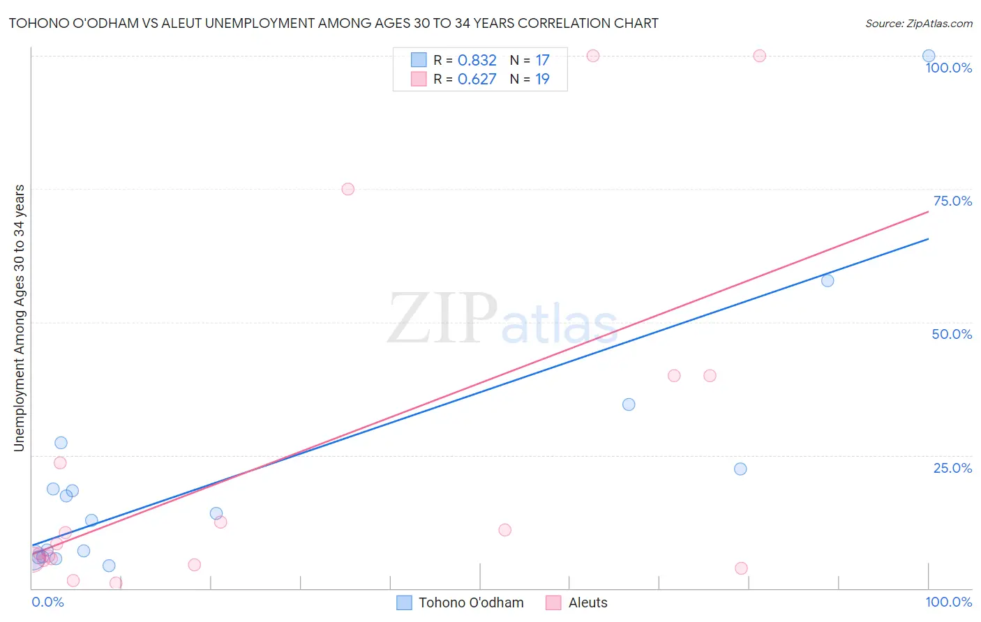 Tohono O'odham vs Aleut Unemployment Among Ages 30 to 34 years