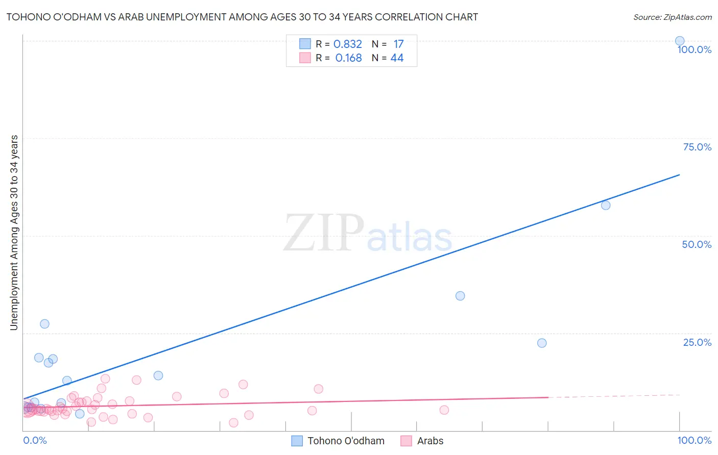 Tohono O'odham vs Arab Unemployment Among Ages 30 to 34 years