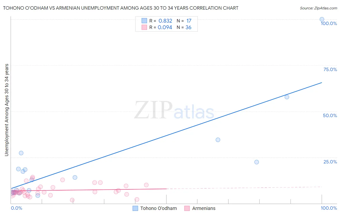 Tohono O'odham vs Armenian Unemployment Among Ages 30 to 34 years