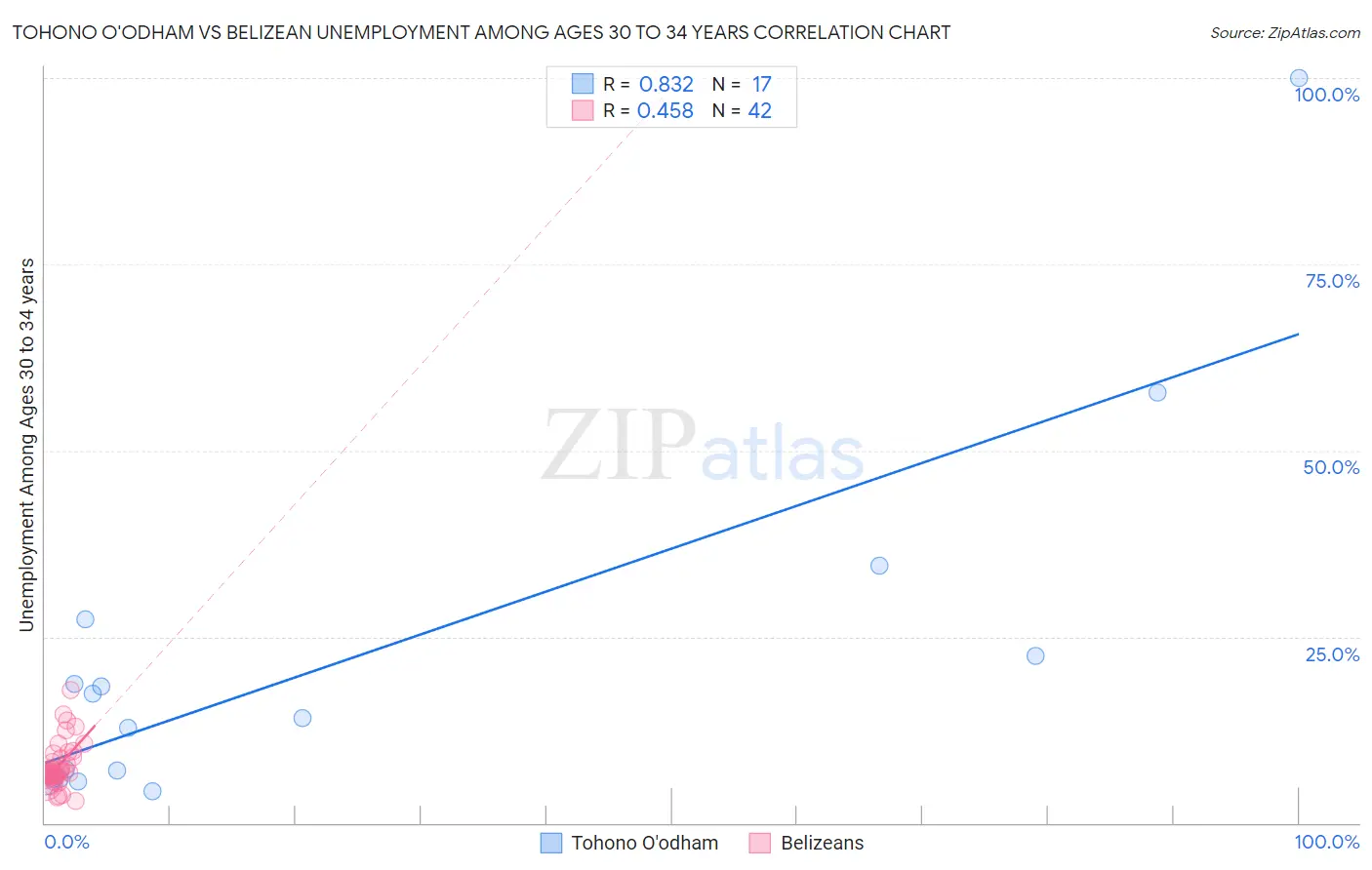 Tohono O'odham vs Belizean Unemployment Among Ages 30 to 34 years