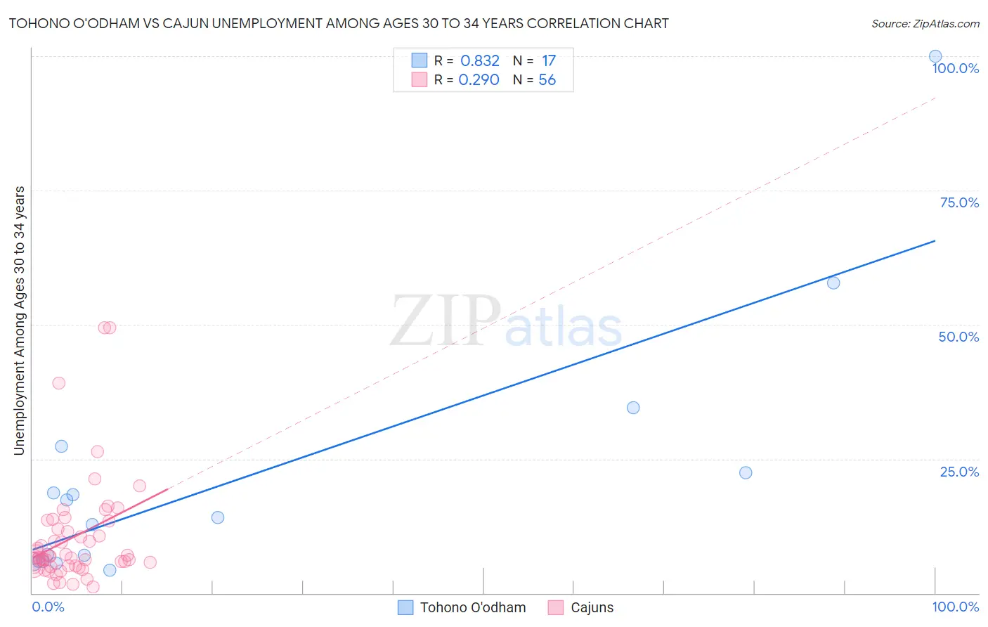 Tohono O'odham vs Cajun Unemployment Among Ages 30 to 34 years