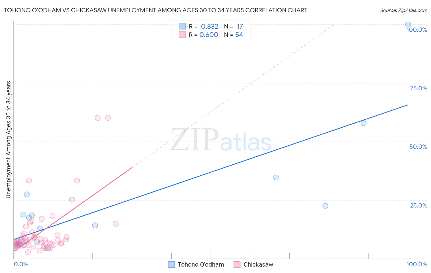 Tohono O'odham vs Chickasaw Unemployment Among Ages 30 to 34 years