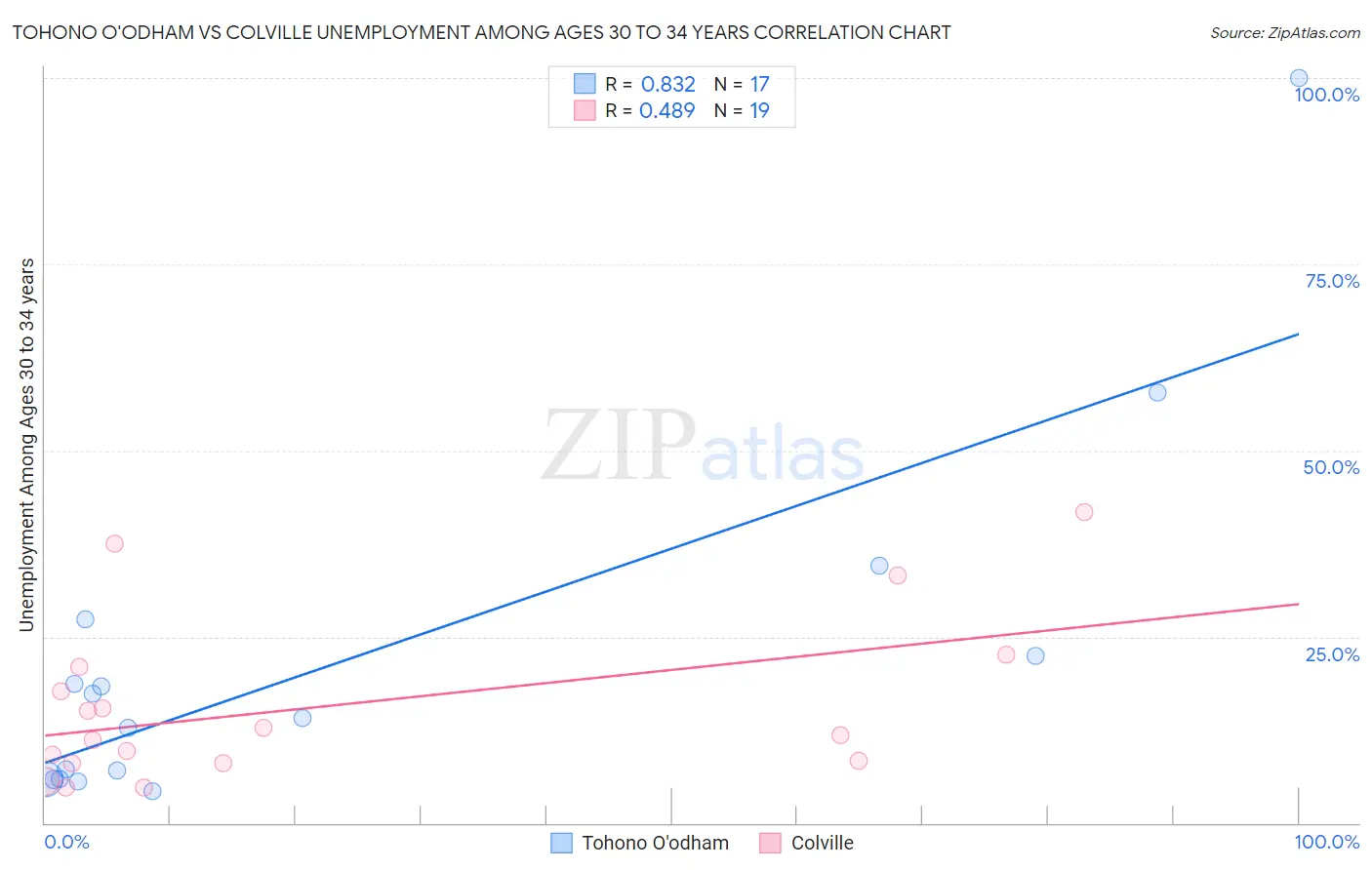 Tohono O'odham vs Colville Unemployment Among Ages 30 to 34 years