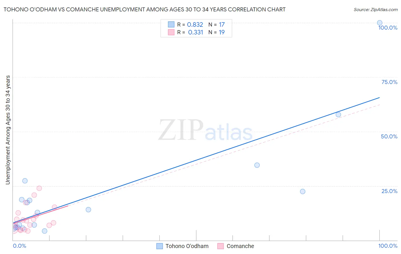 Tohono O'odham vs Comanche Unemployment Among Ages 30 to 34 years