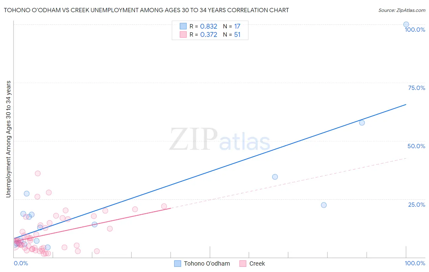 Tohono O'odham vs Creek Unemployment Among Ages 30 to 34 years