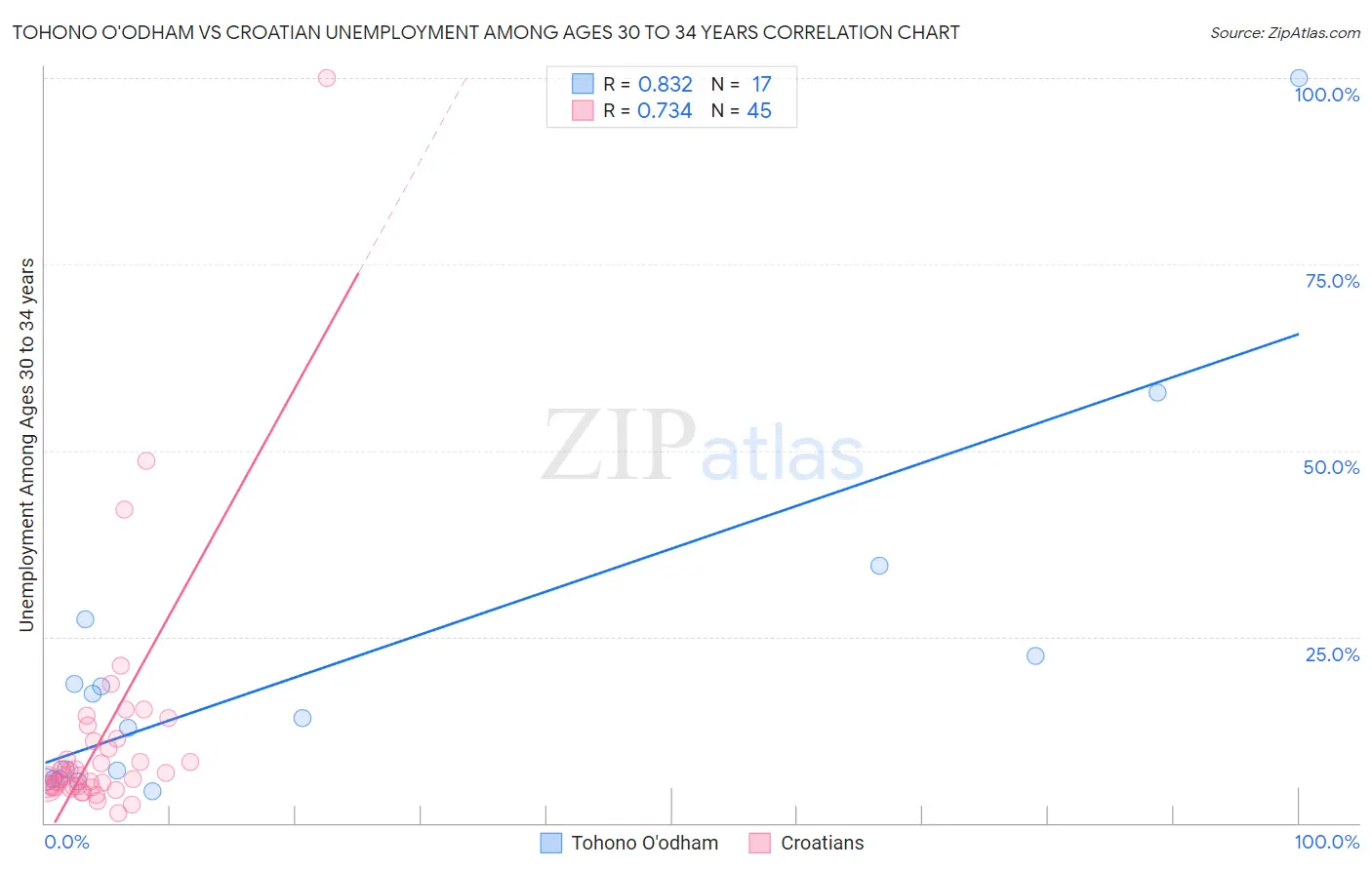 Tohono O'odham vs Croatian Unemployment Among Ages 30 to 34 years