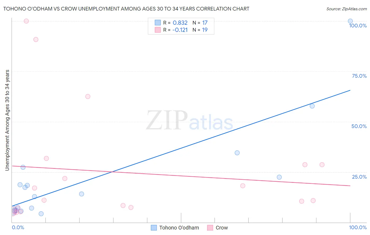 Tohono O'odham vs Crow Unemployment Among Ages 30 to 34 years