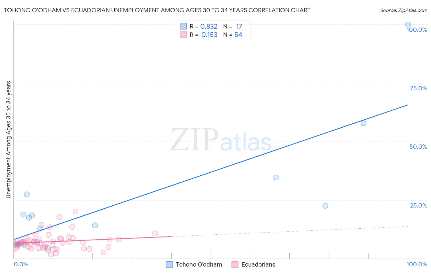 Tohono O'odham vs Ecuadorian Unemployment Among Ages 30 to 34 years