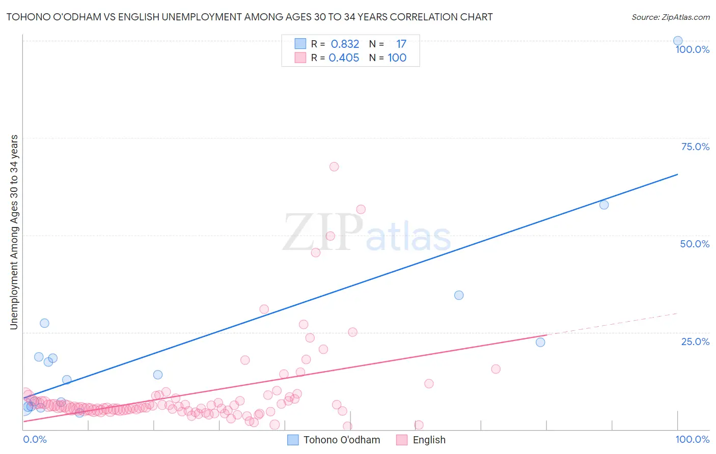 Tohono O'odham vs English Unemployment Among Ages 30 to 34 years
