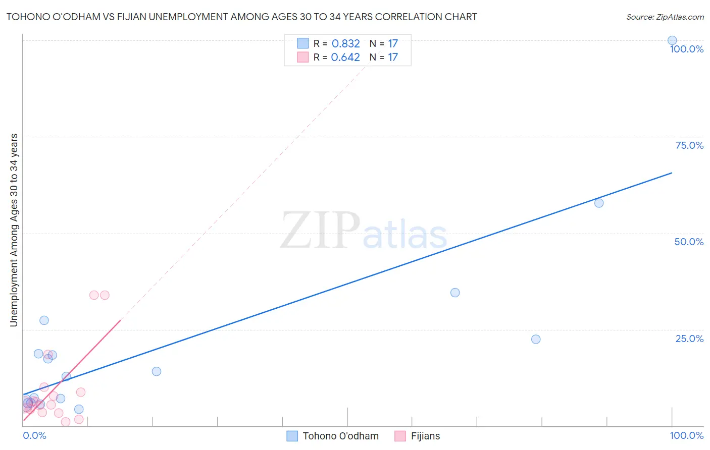 Tohono O'odham vs Fijian Unemployment Among Ages 30 to 34 years