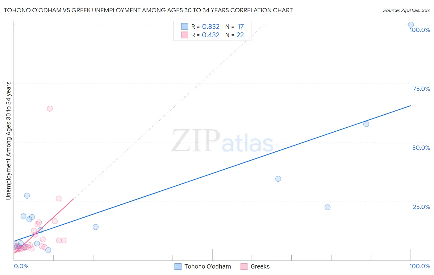 Tohono O'odham vs Greek Unemployment Among Ages 30 to 34 years