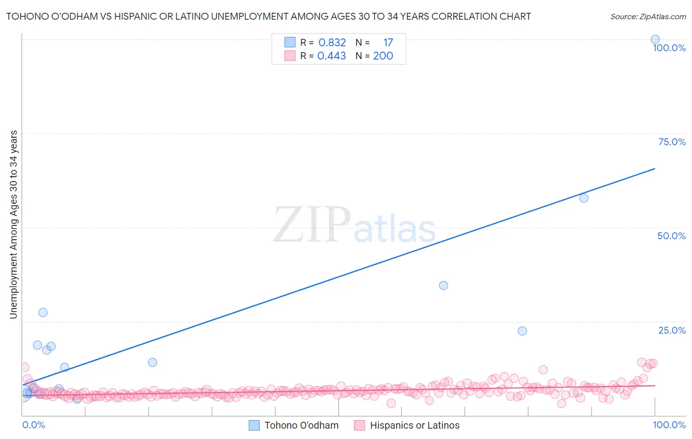Tohono O'odham vs Hispanic or Latino Unemployment Among Ages 30 to 34 years